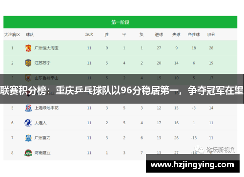 联赛积分榜：重庆乒乓球队以96分稳居第一，争夺冠军在望